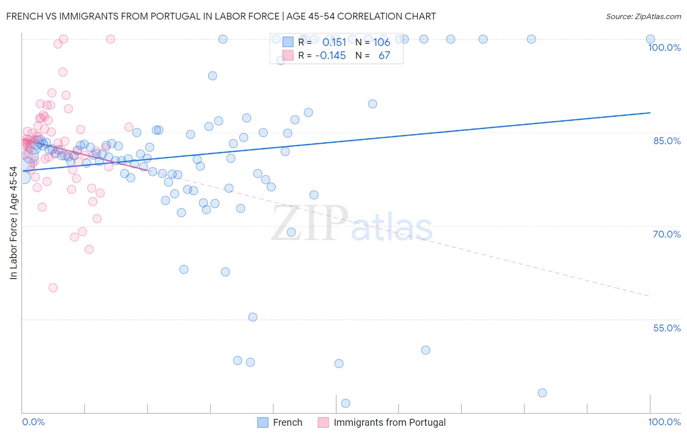 French vs Immigrants from Portugal In Labor Force | Age 45-54