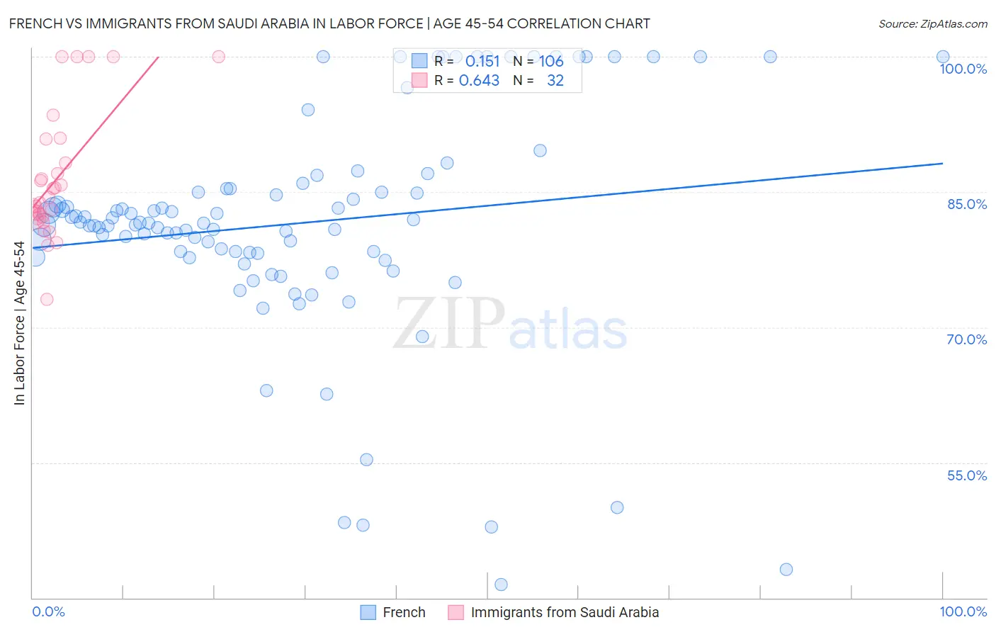 French vs Immigrants from Saudi Arabia In Labor Force | Age 45-54