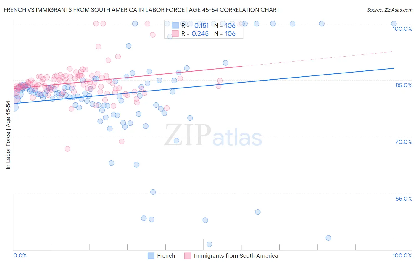 French vs Immigrants from South America In Labor Force | Age 45-54