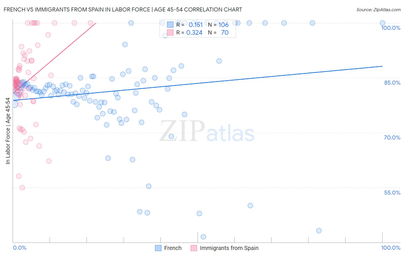 French vs Immigrants from Spain In Labor Force | Age 45-54