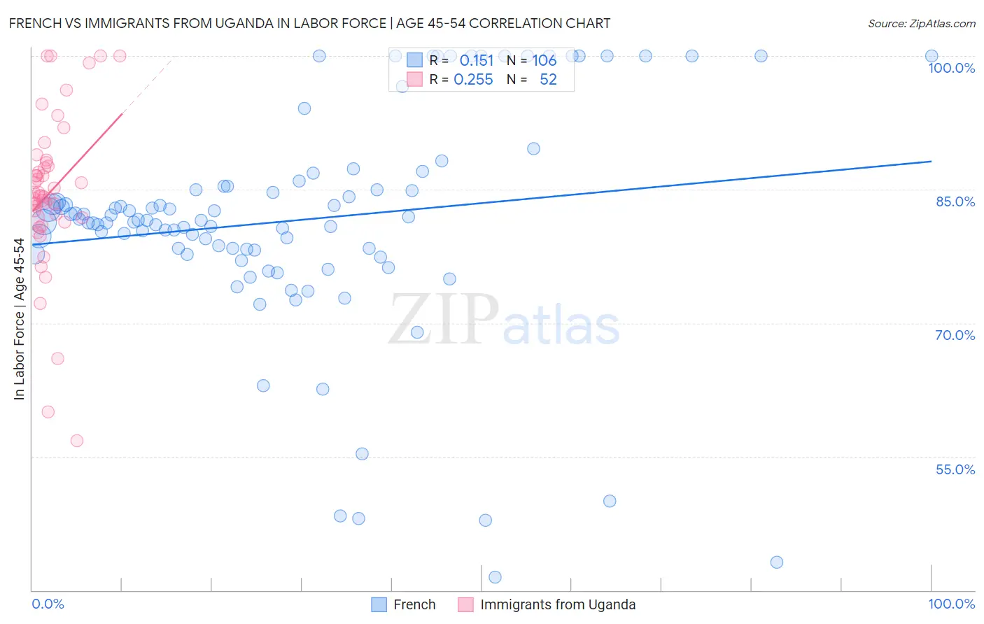 French vs Immigrants from Uganda In Labor Force | Age 45-54