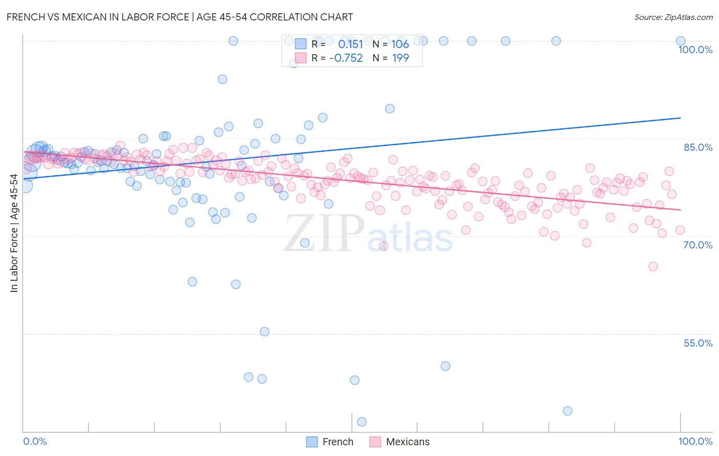 French vs Mexican In Labor Force | Age 45-54