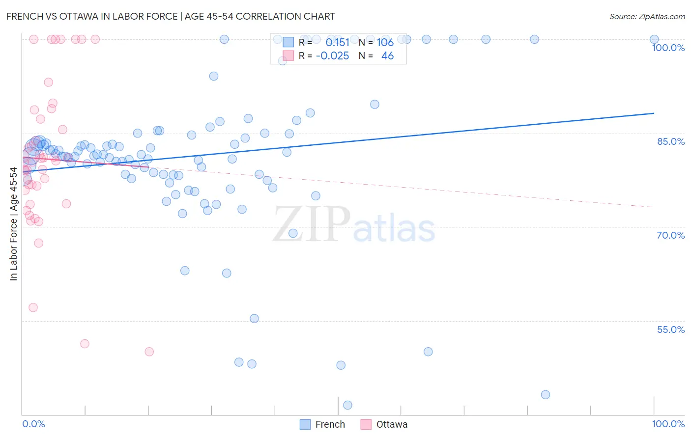 French vs Ottawa In Labor Force | Age 45-54