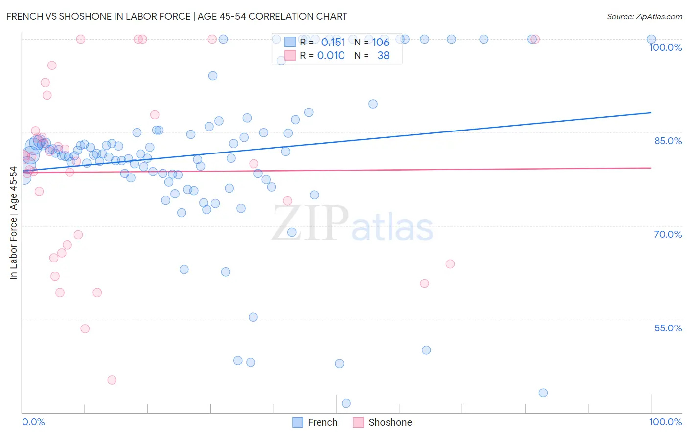 French vs Shoshone In Labor Force | Age 45-54