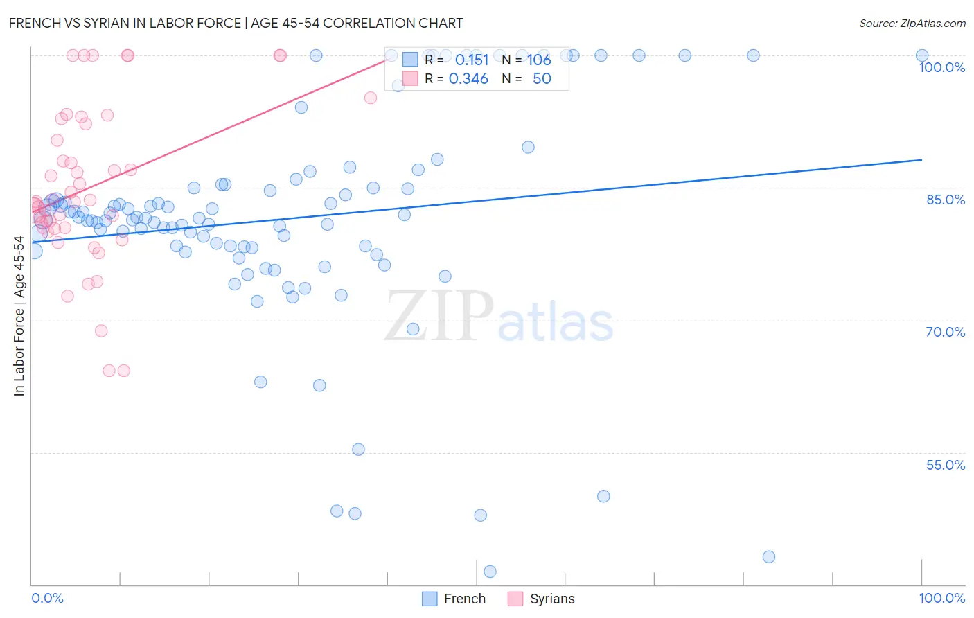 French vs Syrian In Labor Force | Age 45-54