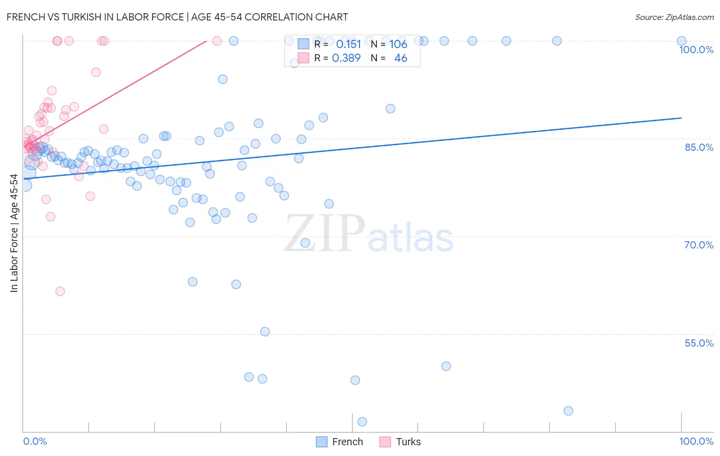 French vs Turkish In Labor Force | Age 45-54