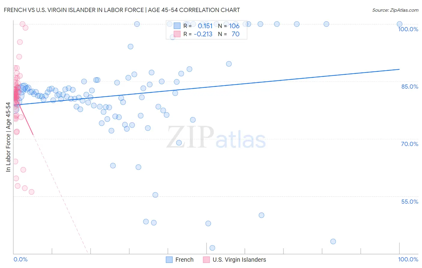 French vs U.S. Virgin Islander In Labor Force | Age 45-54