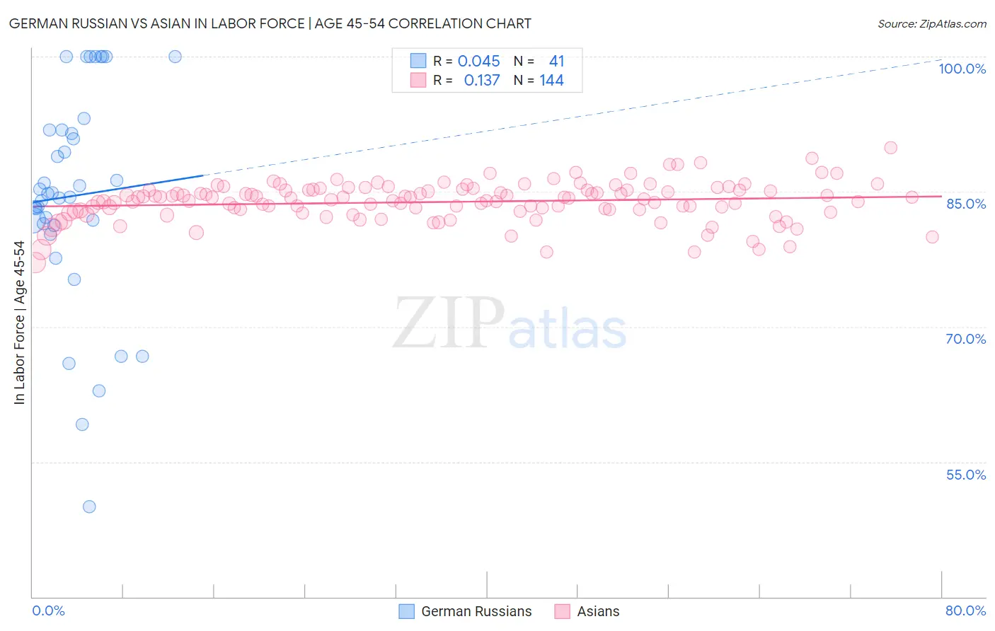 German Russian vs Asian In Labor Force | Age 45-54