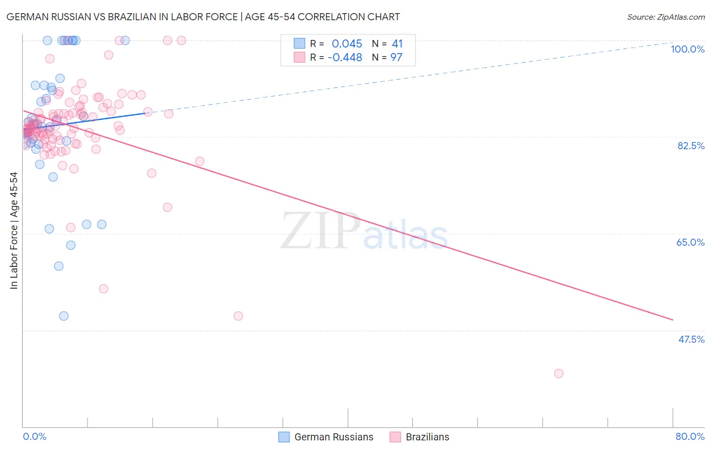 German Russian vs Brazilian In Labor Force | Age 45-54