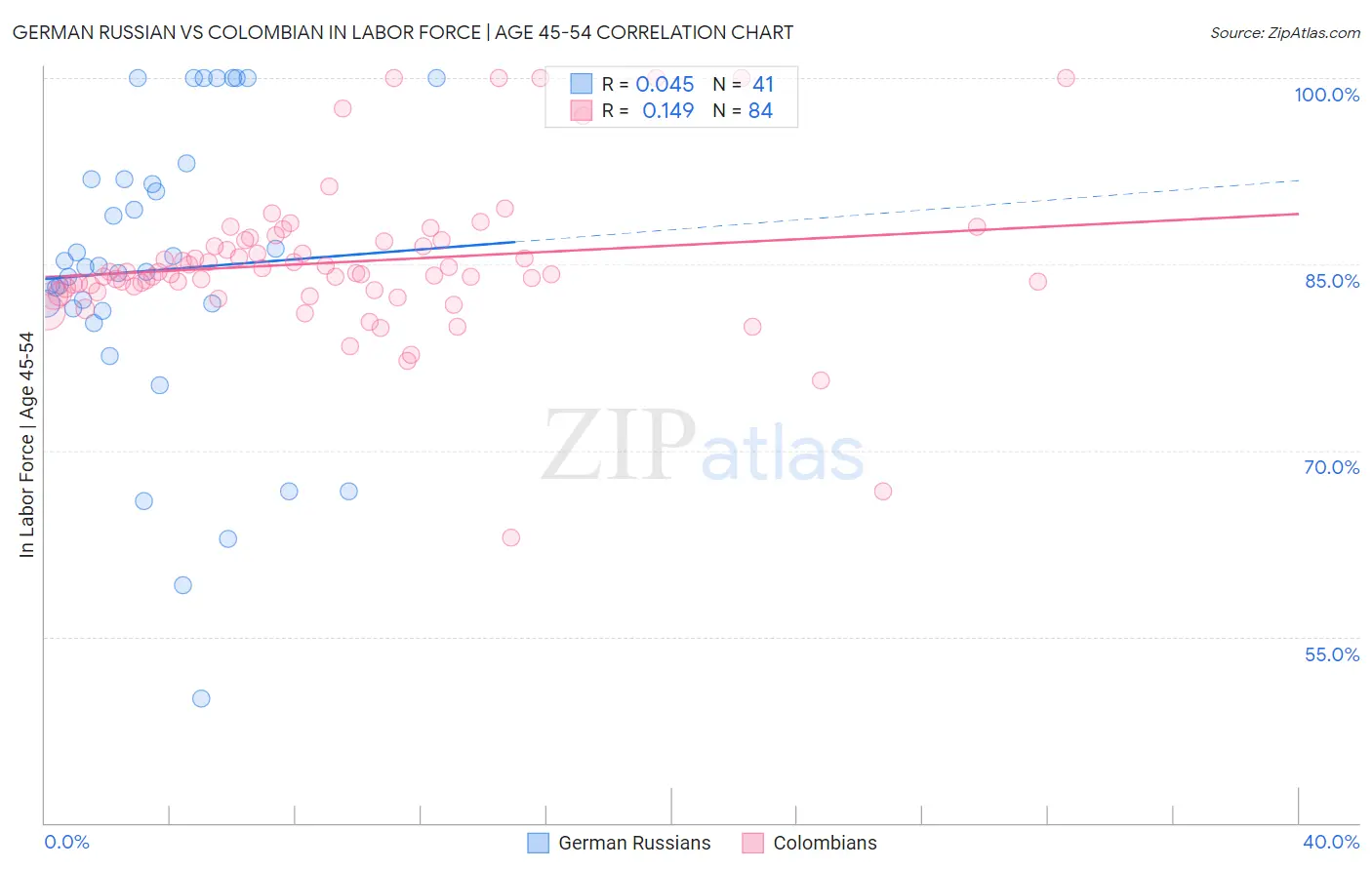 German Russian vs Colombian In Labor Force | Age 45-54