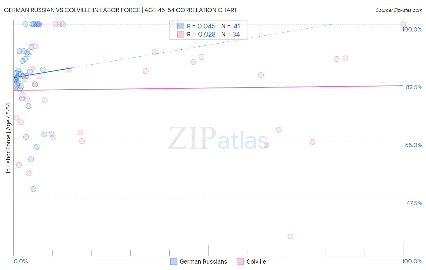 German Russian vs Colville In Labor Force | Age 45-54