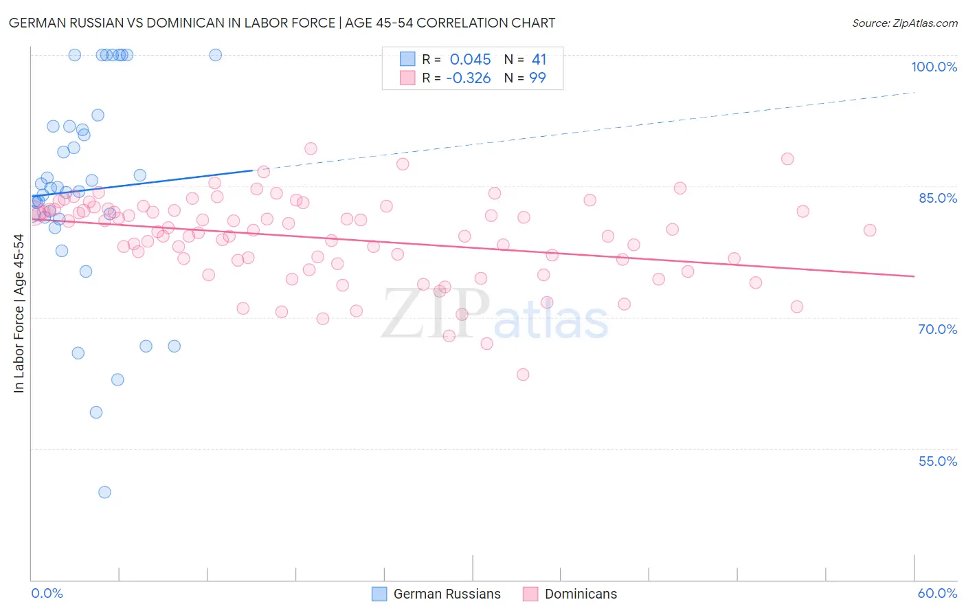 German Russian vs Dominican In Labor Force | Age 45-54