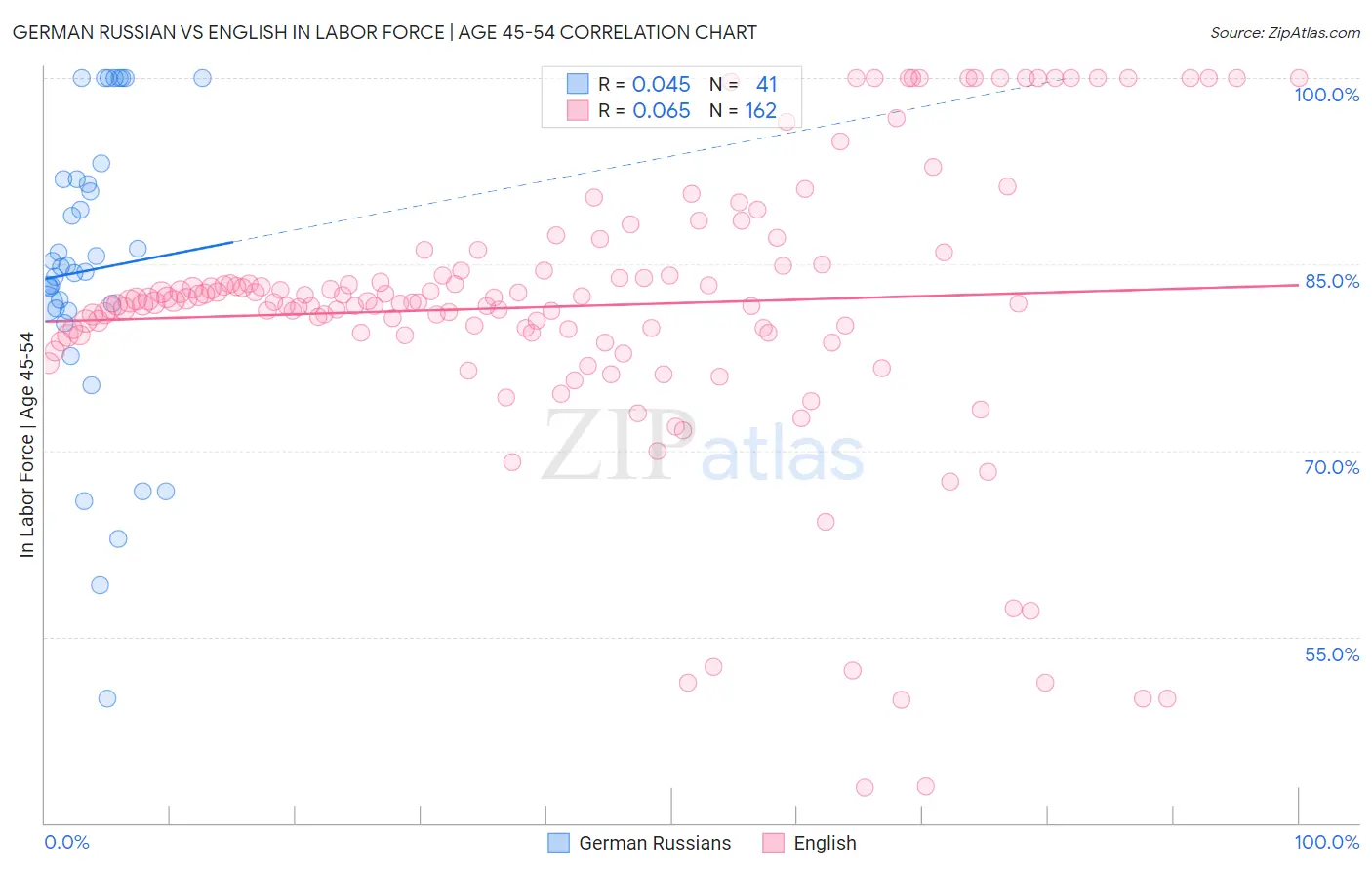German Russian vs English In Labor Force | Age 45-54