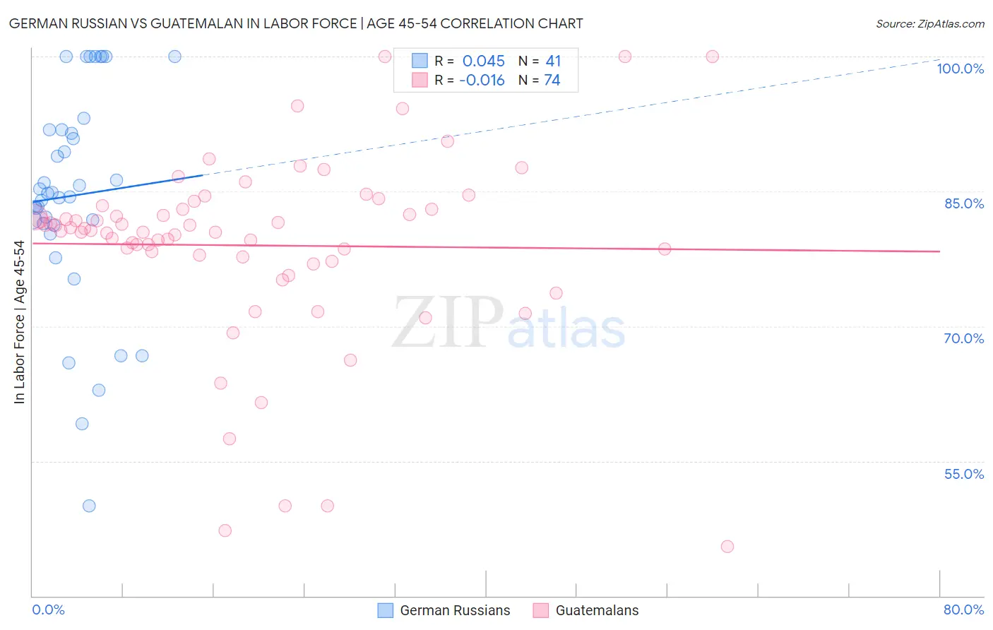 German Russian vs Guatemalan In Labor Force | Age 45-54