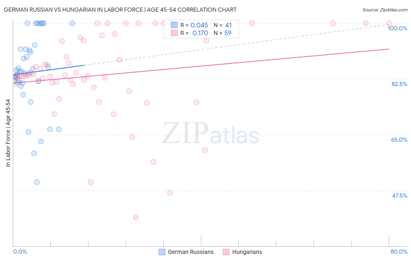 German Russian vs Hungarian In Labor Force | Age 45-54