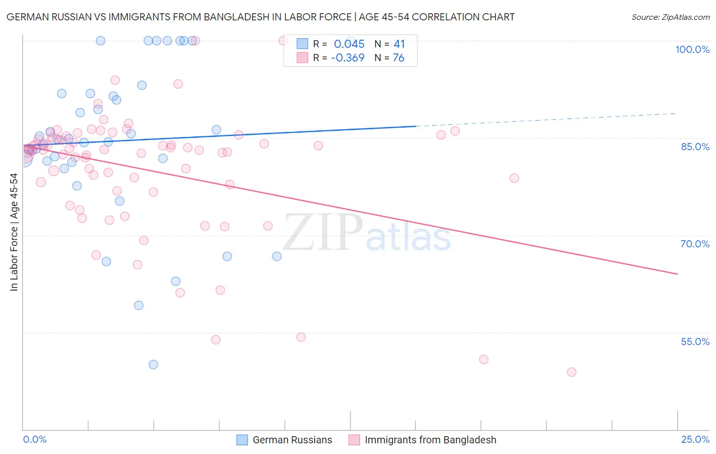 German Russian vs Immigrants from Bangladesh In Labor Force | Age 45-54