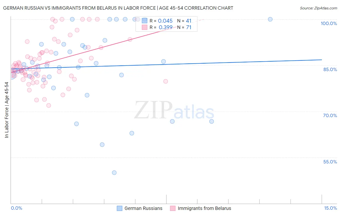 German Russian vs Immigrants from Belarus In Labor Force | Age 45-54