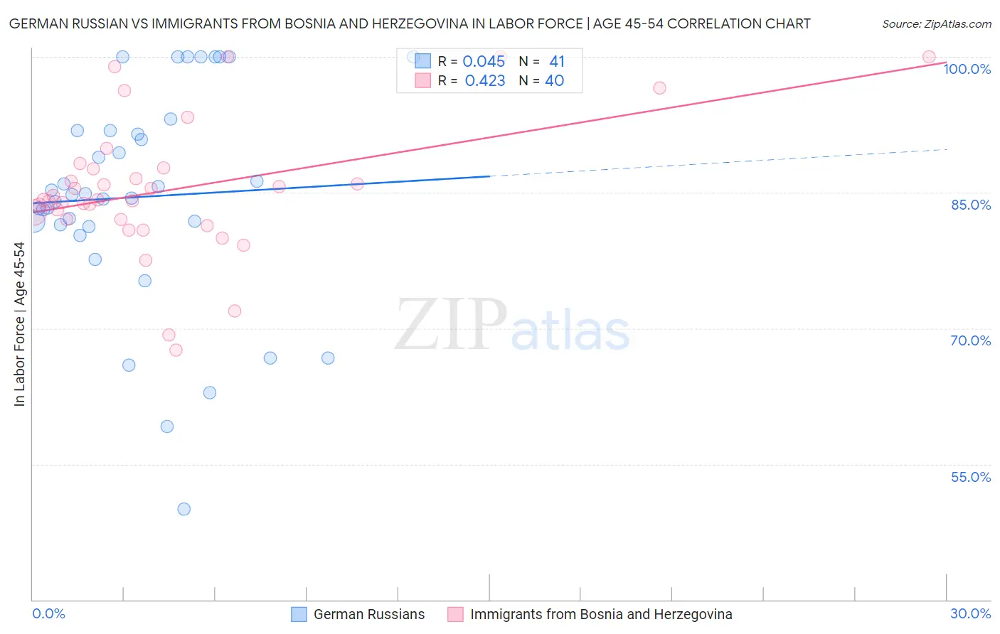 German Russian vs Immigrants from Bosnia and Herzegovina In Labor Force | Age 45-54