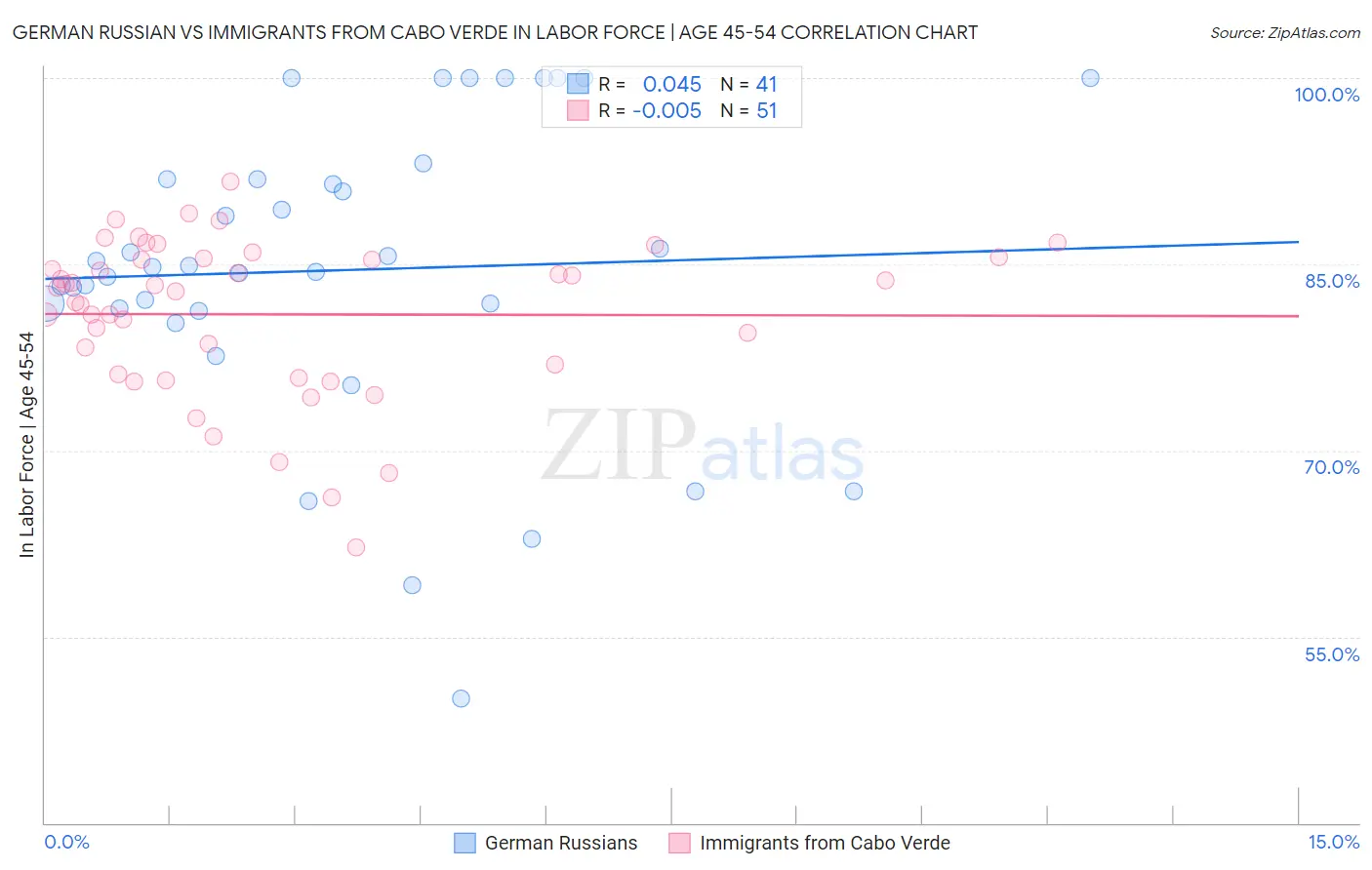 German Russian vs Immigrants from Cabo Verde In Labor Force | Age 45-54