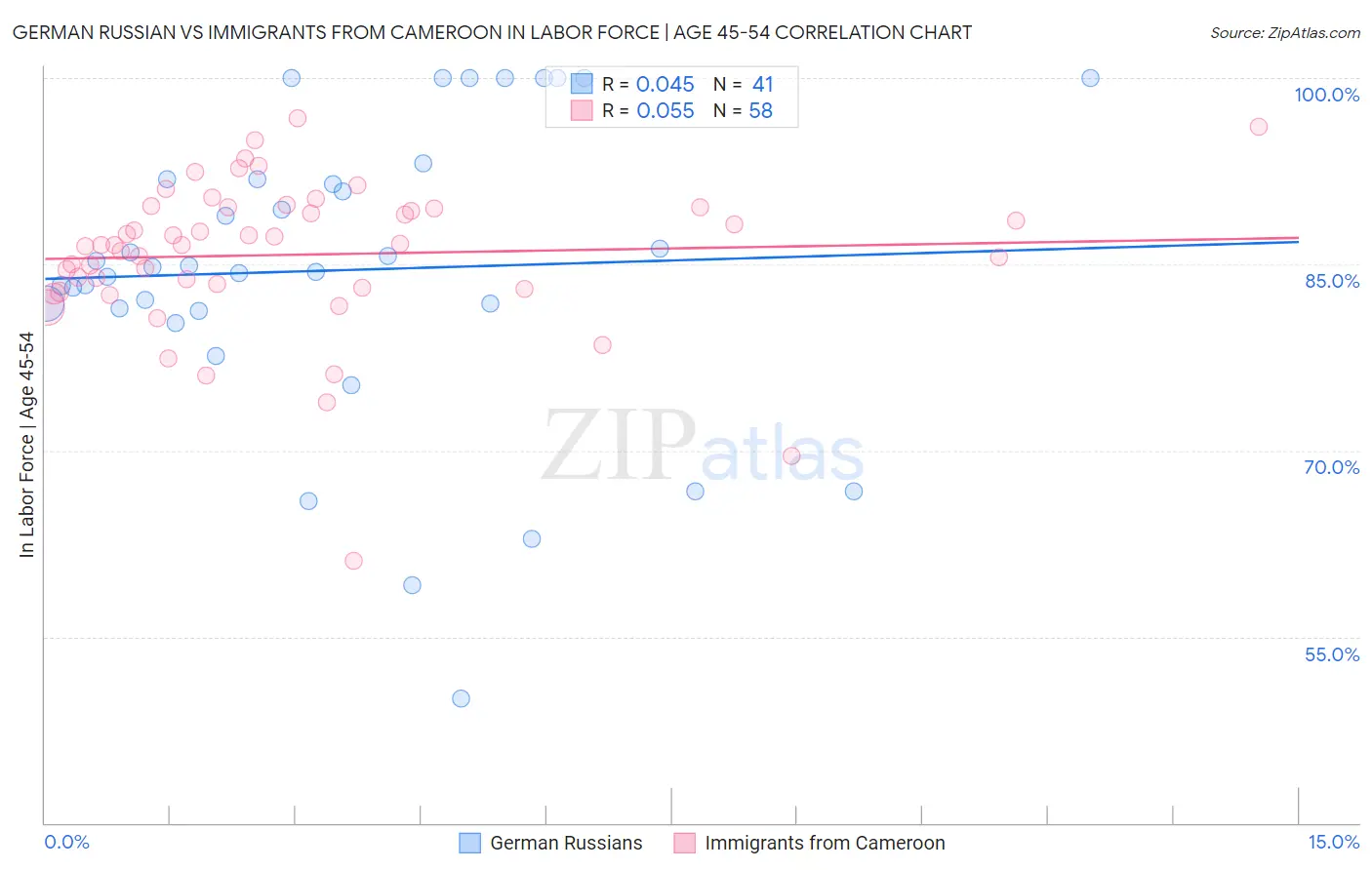 German Russian vs Immigrants from Cameroon In Labor Force | Age 45-54