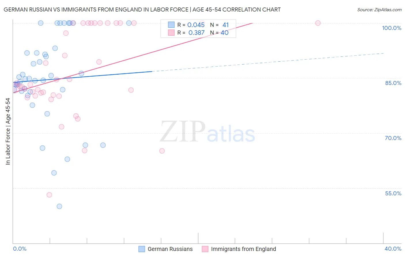 German Russian vs Immigrants from England In Labor Force | Age 45-54