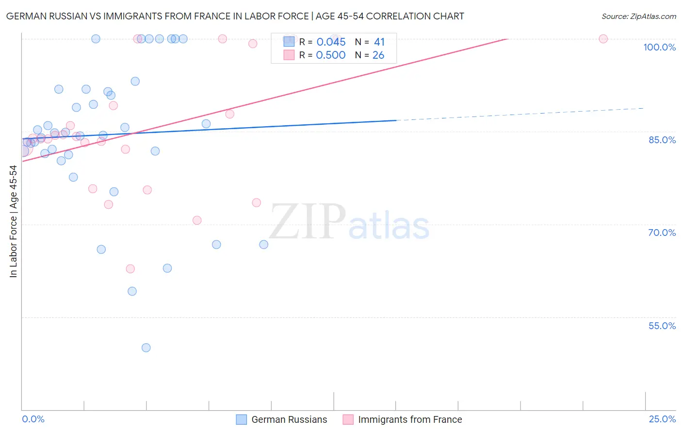 German Russian vs Immigrants from France In Labor Force | Age 45-54