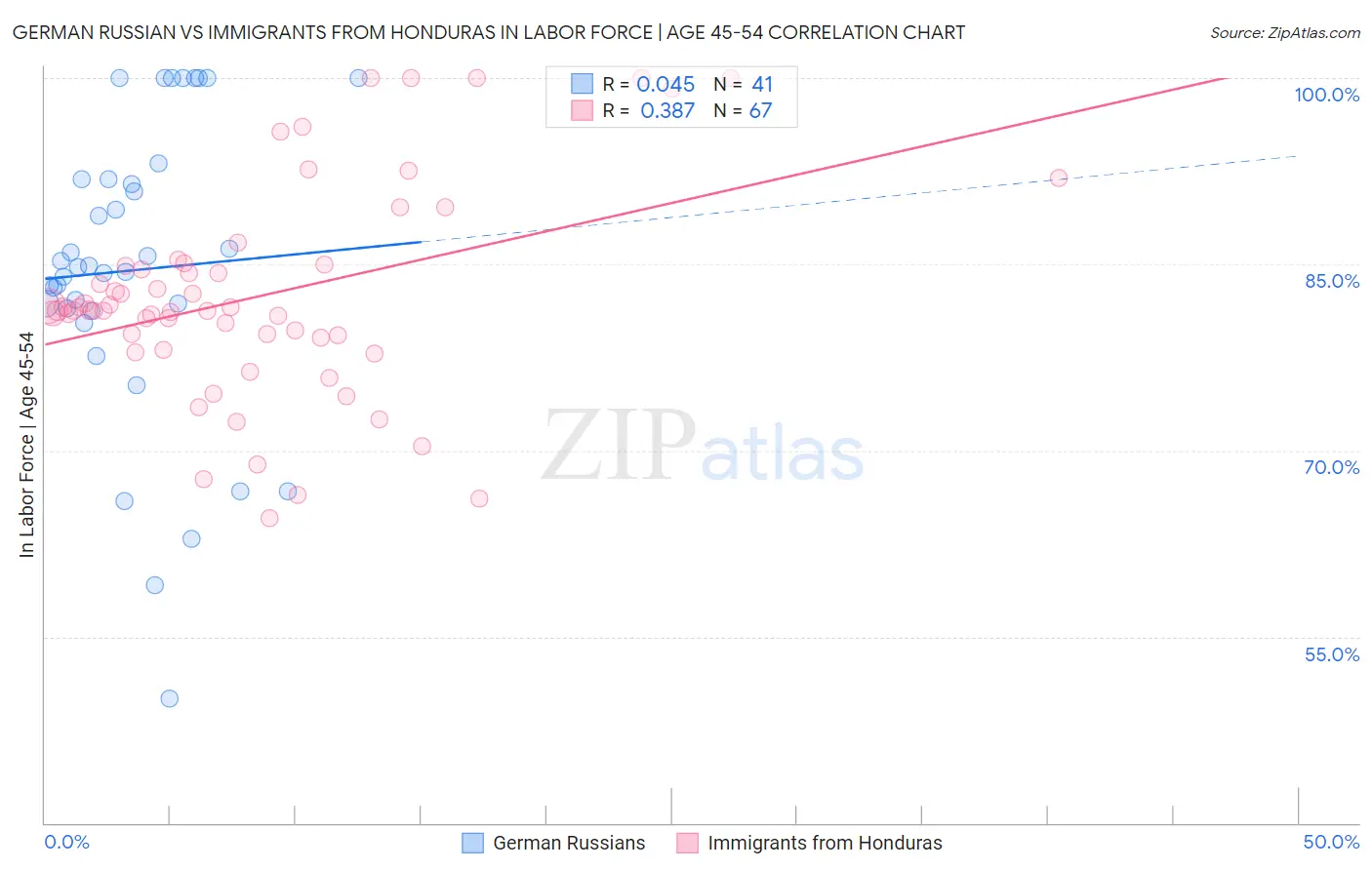 German Russian vs Immigrants from Honduras In Labor Force | Age 45-54