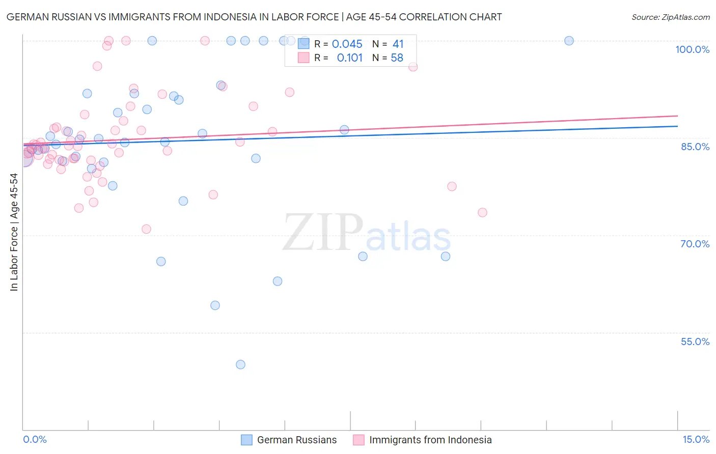 German Russian vs Immigrants from Indonesia In Labor Force | Age 45-54