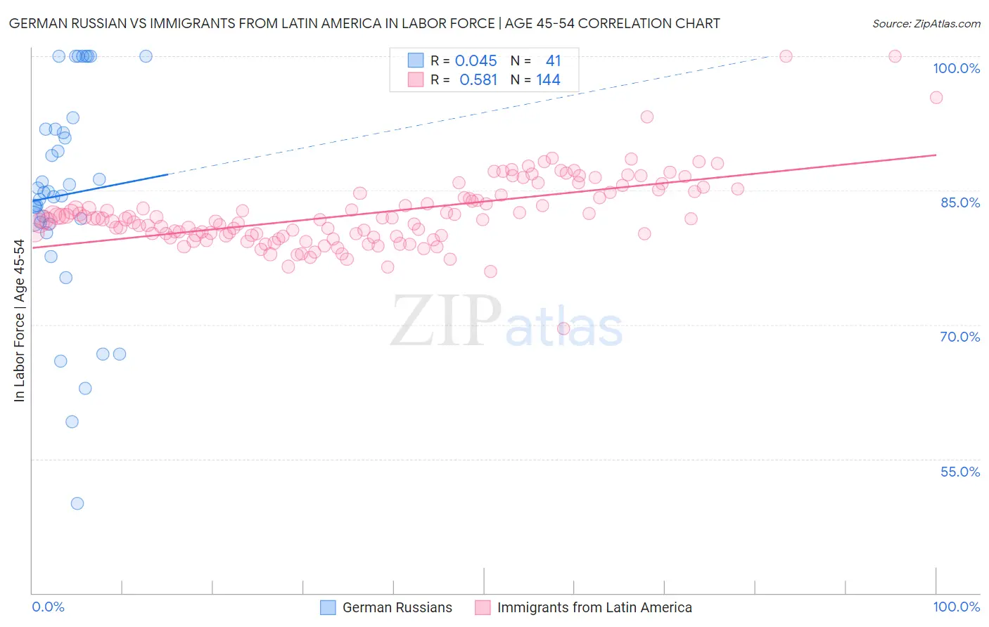 German Russian vs Immigrants from Latin America In Labor Force | Age 45-54