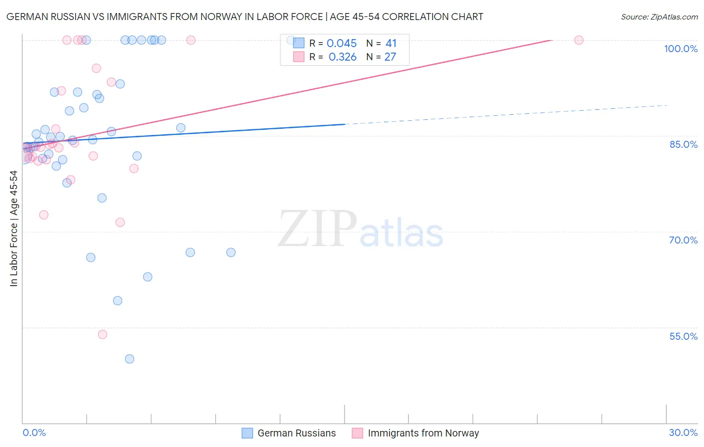German Russian vs Immigrants from Norway In Labor Force | Age 45-54