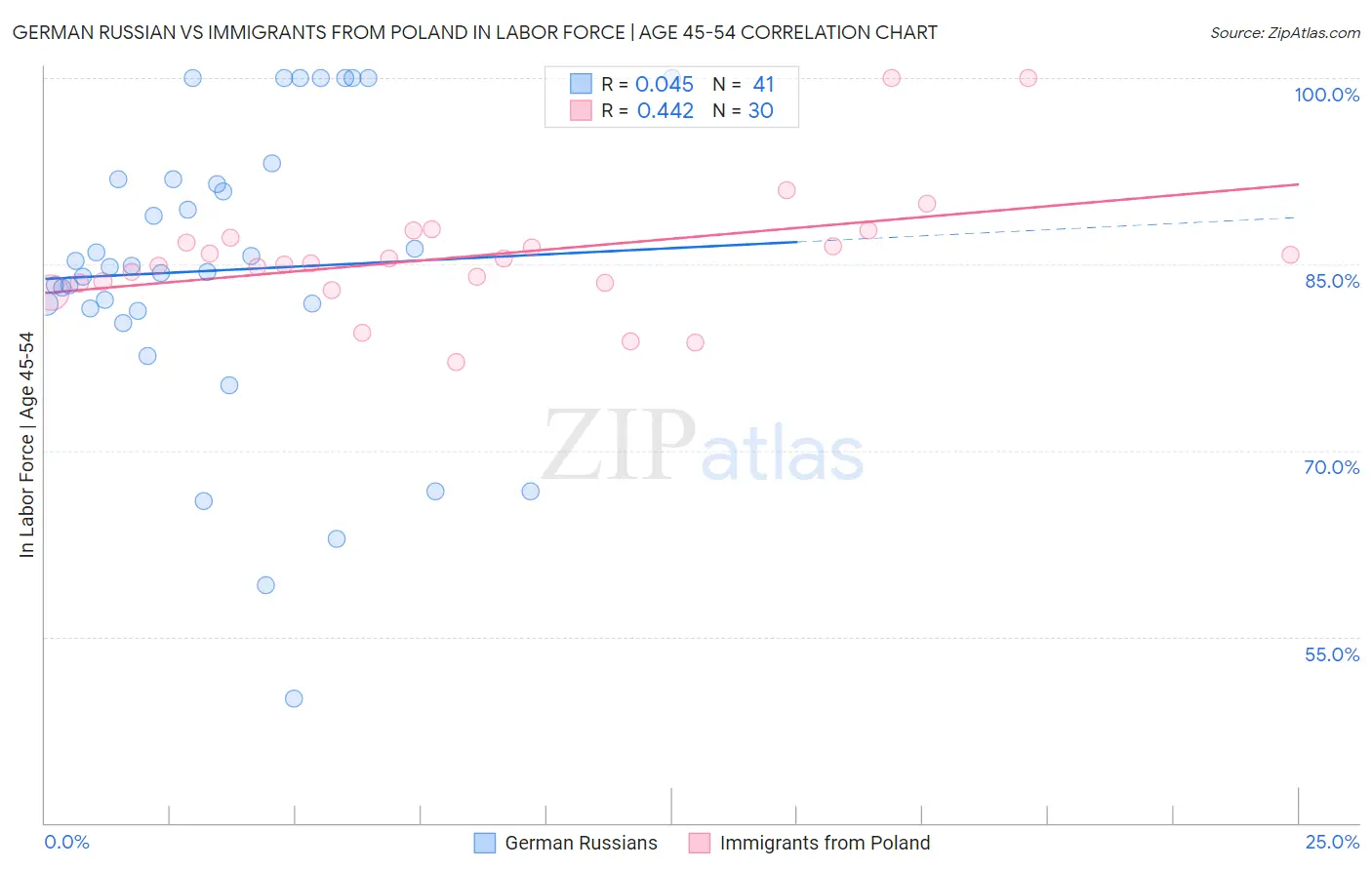 German Russian vs Immigrants from Poland In Labor Force | Age 45-54