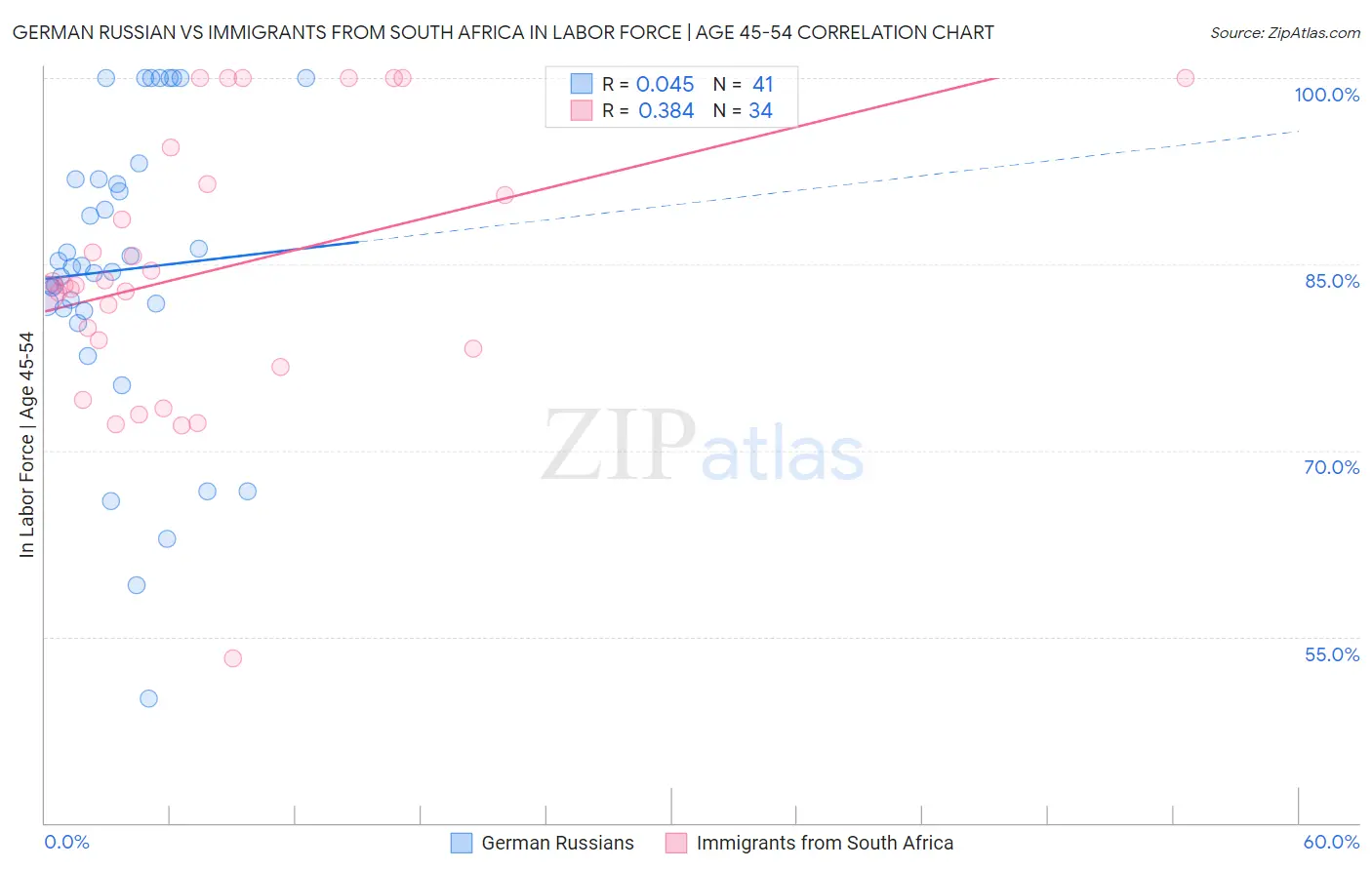 German Russian vs Immigrants from South Africa In Labor Force | Age 45-54