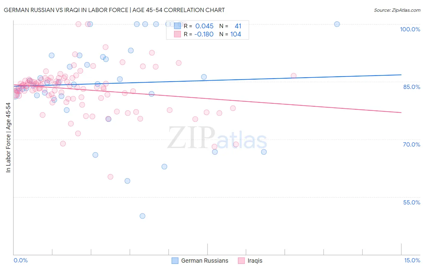 German Russian vs Iraqi In Labor Force | Age 45-54