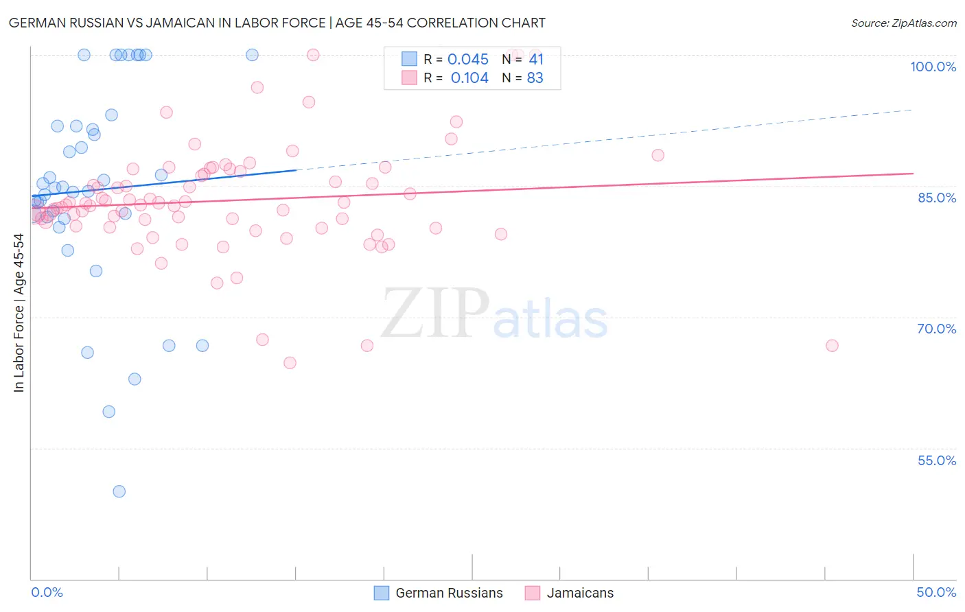 German Russian vs Jamaican In Labor Force | Age 45-54