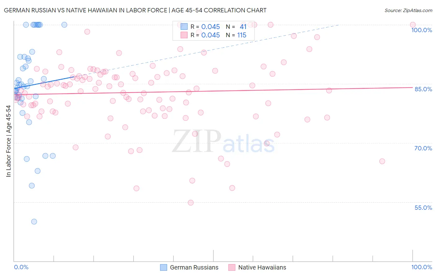 German Russian vs Native Hawaiian In Labor Force | Age 45-54