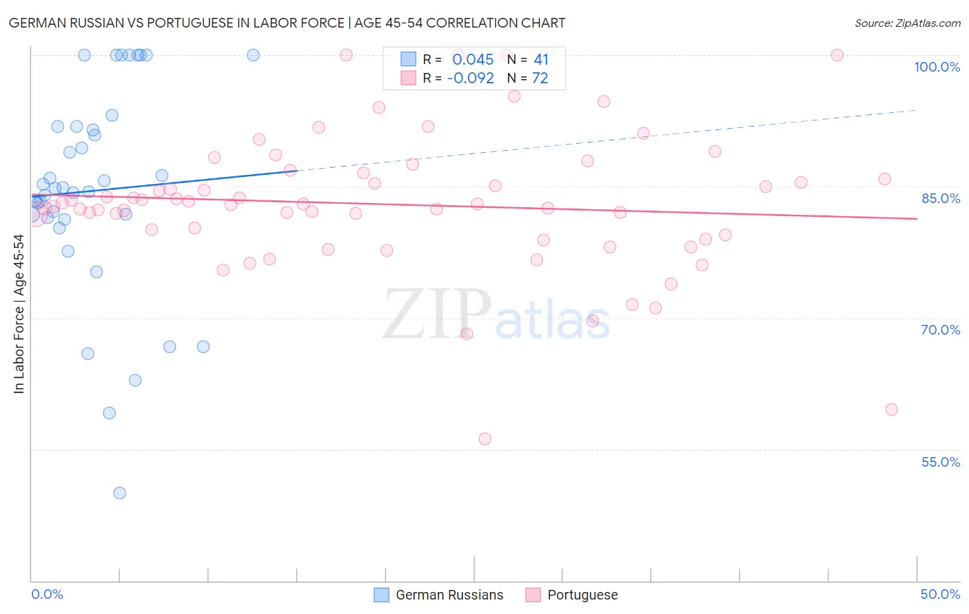 German Russian vs Portuguese In Labor Force | Age 45-54