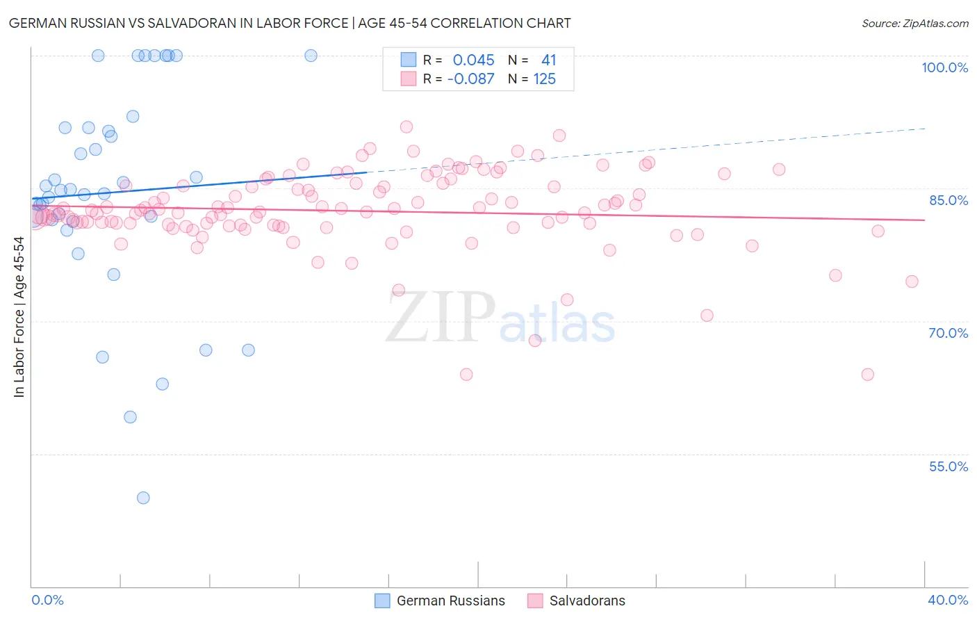 German Russian vs Salvadoran In Labor Force | Age 45-54