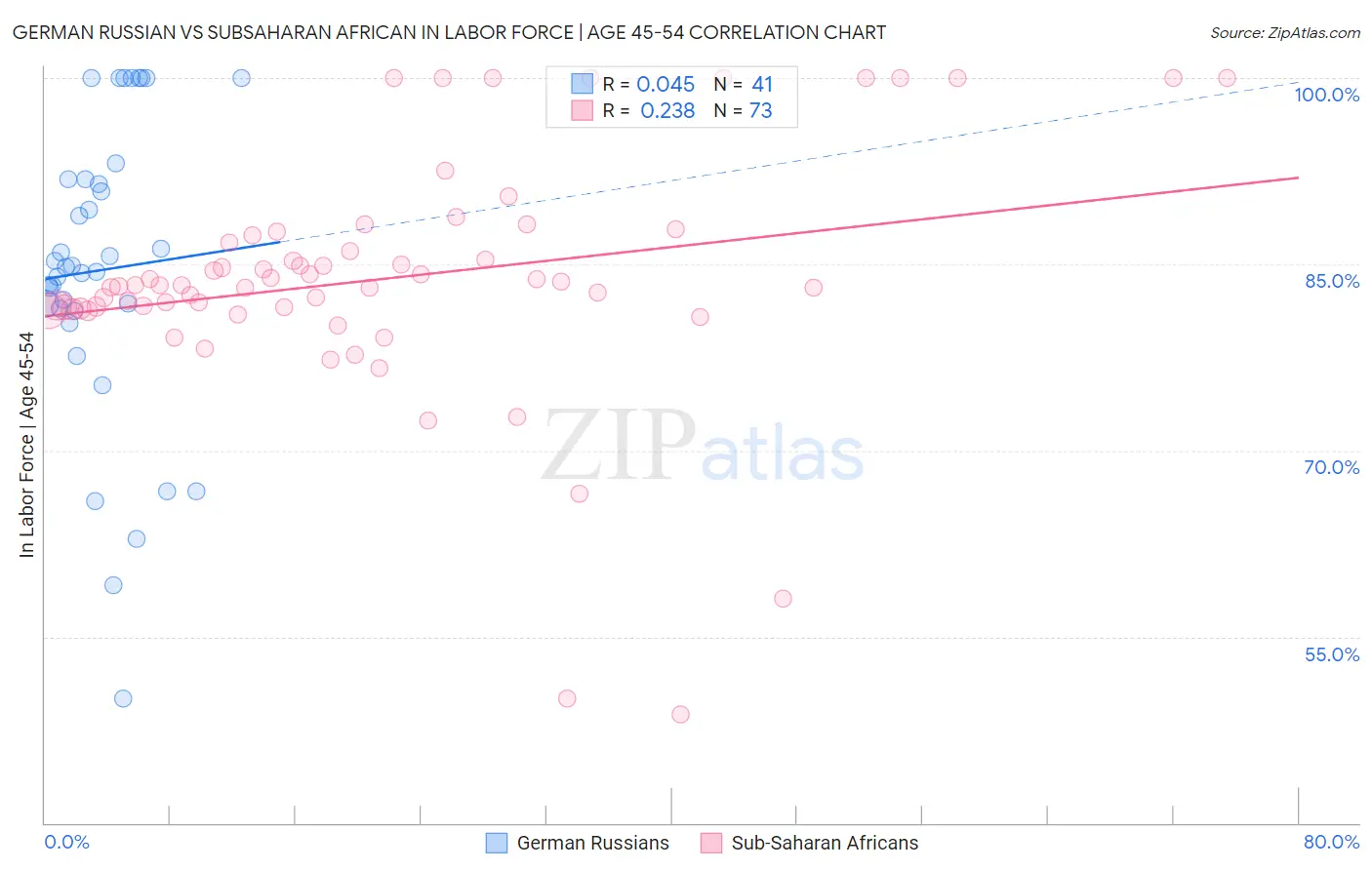 German Russian vs Subsaharan African In Labor Force | Age 45-54