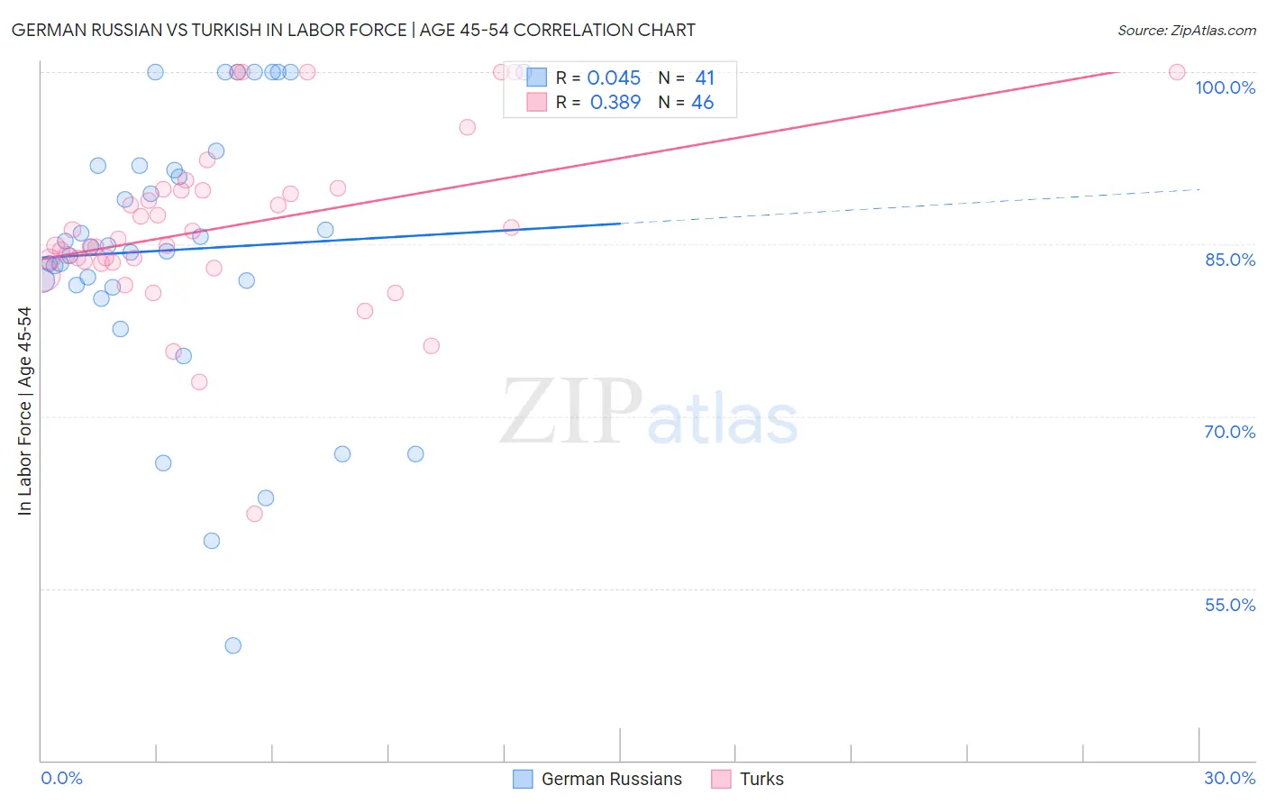 German Russian vs Turkish In Labor Force | Age 45-54