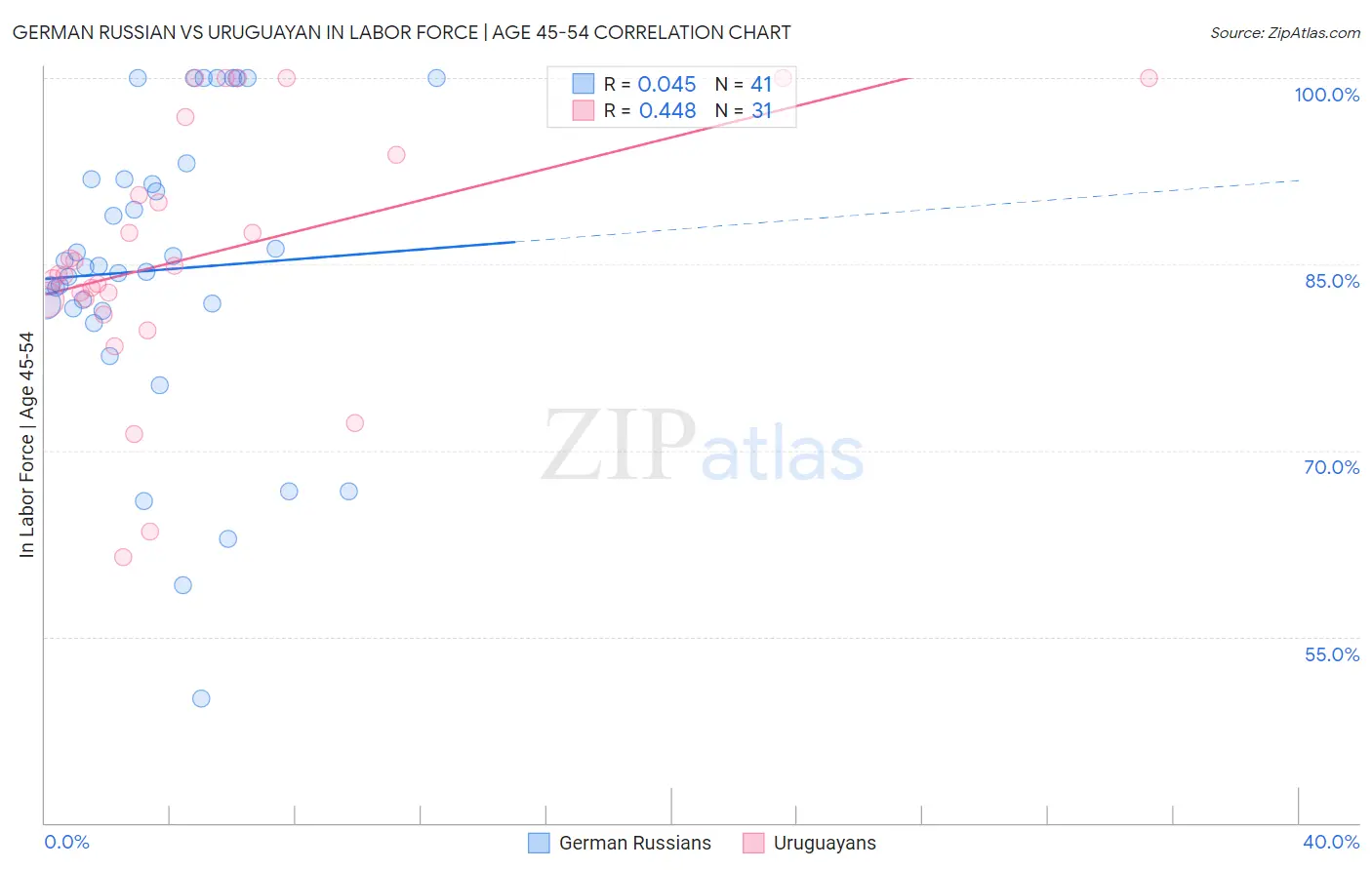 German Russian vs Uruguayan In Labor Force | Age 45-54