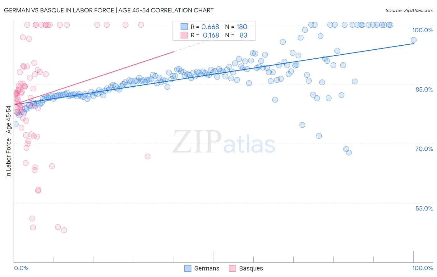 German vs Basque In Labor Force | Age 45-54