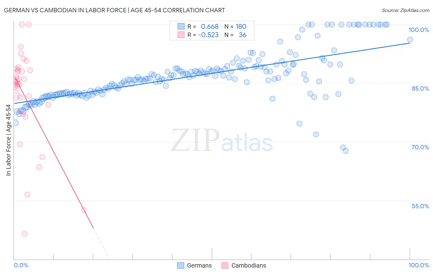 German vs Cambodian In Labor Force | Age 45-54