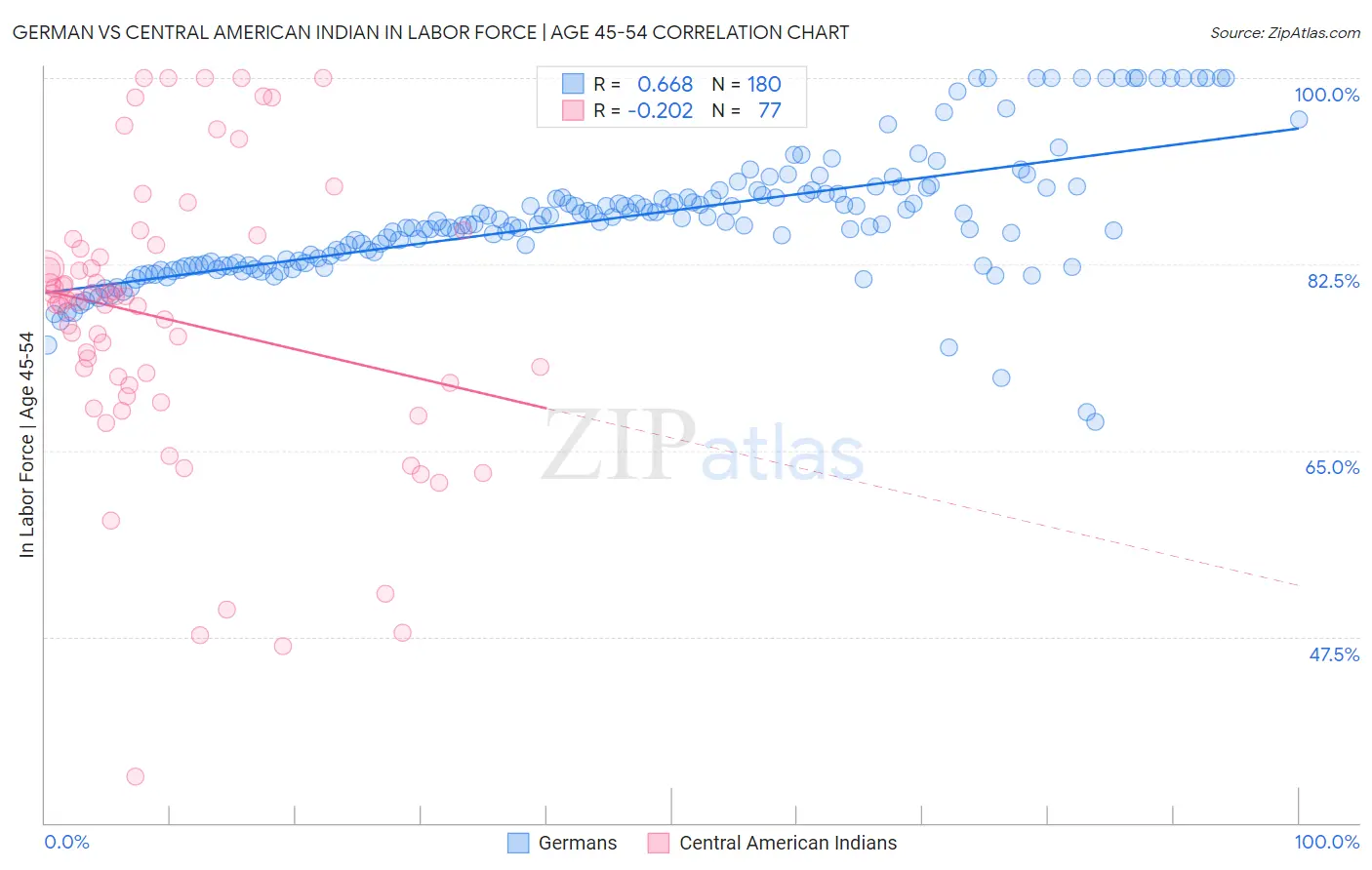 German vs Central American Indian In Labor Force | Age 45-54