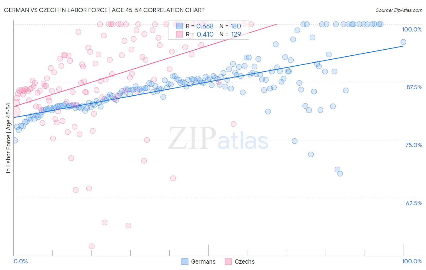 German vs Czech In Labor Force | Age 45-54