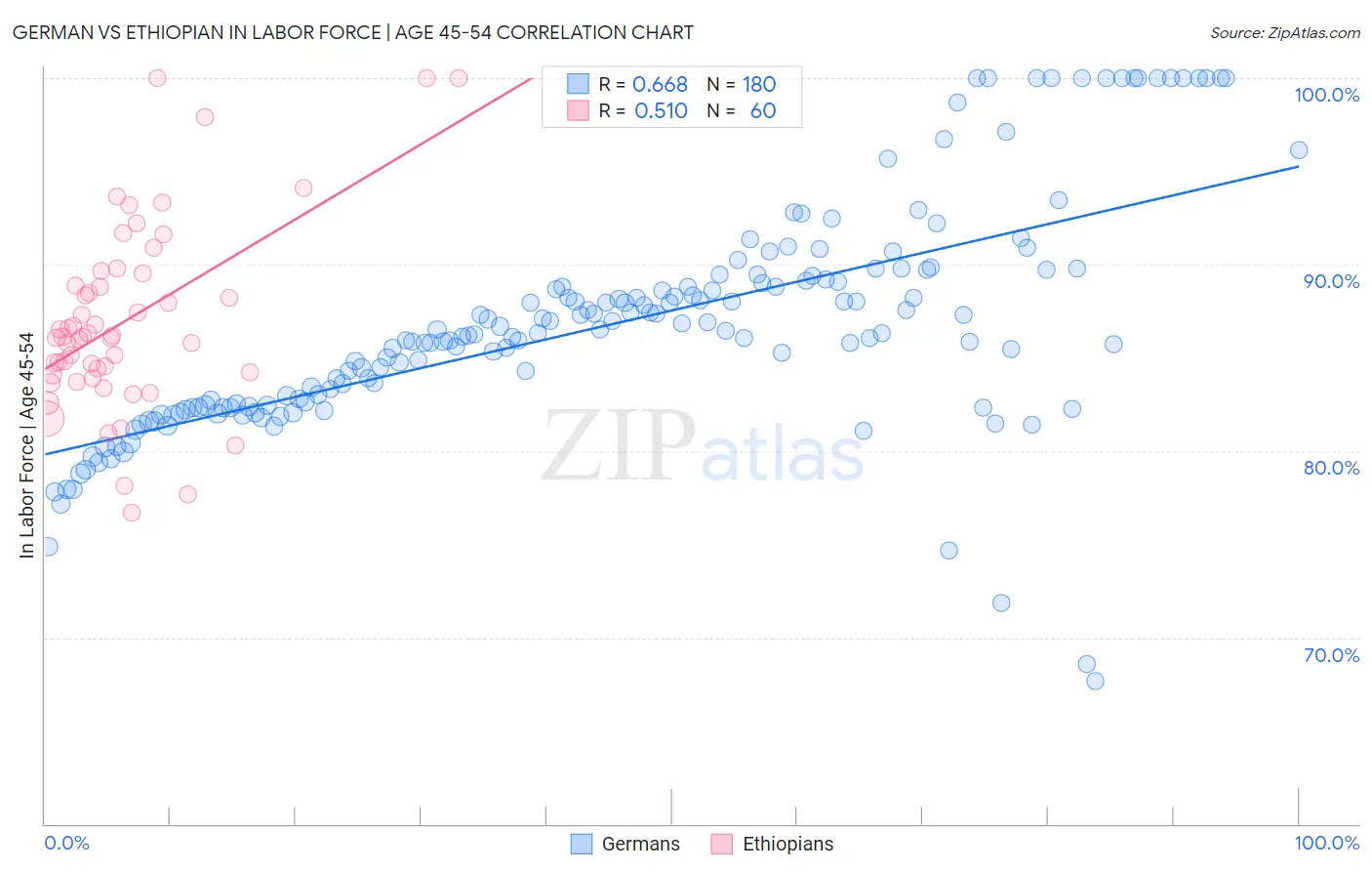 German vs Ethiopian In Labor Force | Age 45-54