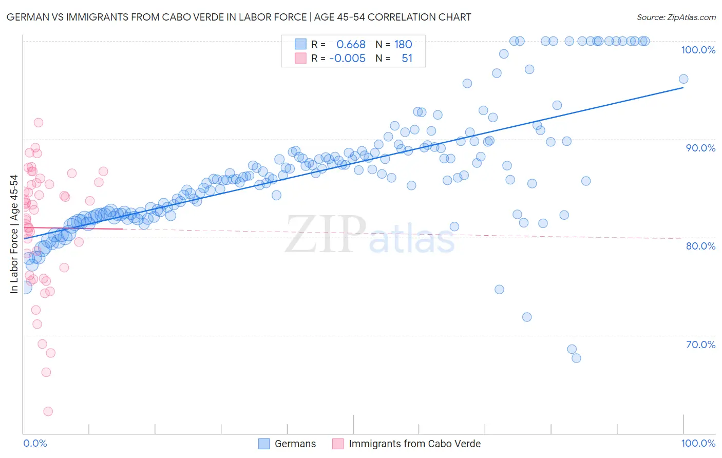 German vs Immigrants from Cabo Verde In Labor Force | Age 45-54