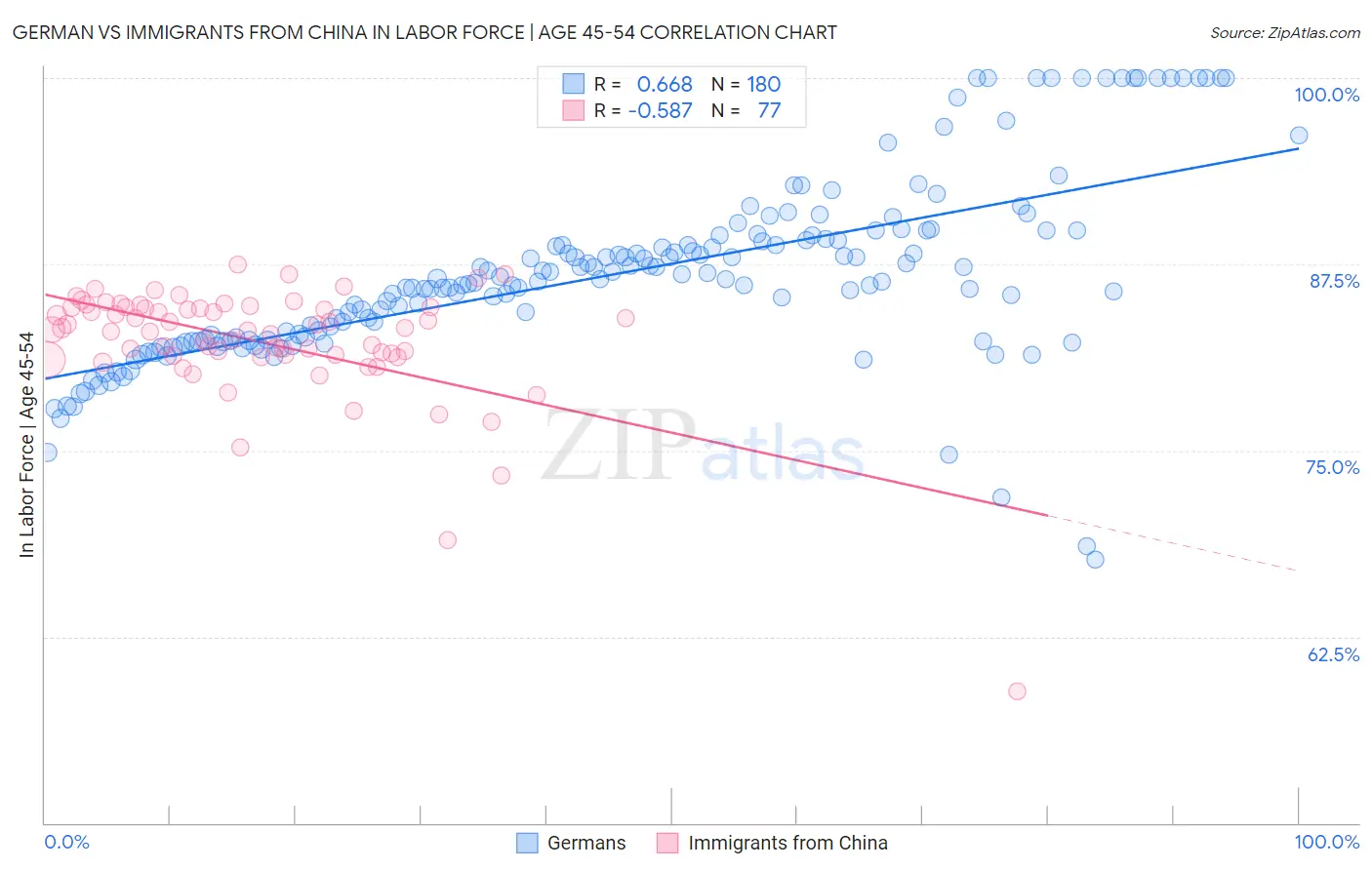 German vs Immigrants from China In Labor Force | Age 45-54