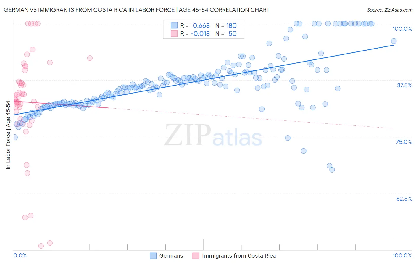 German vs Immigrants from Costa Rica In Labor Force | Age 45-54