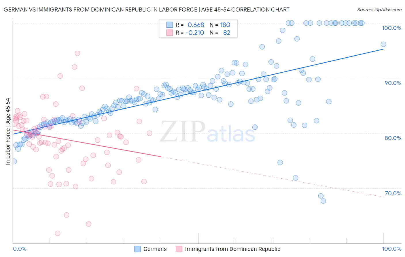 German vs Immigrants from Dominican Republic In Labor Force | Age 45-54