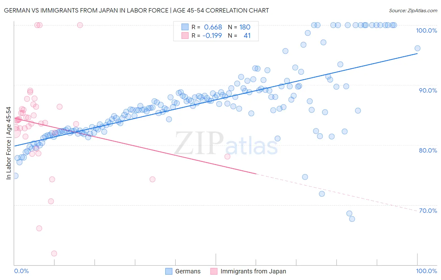 German vs Immigrants from Japan In Labor Force | Age 45-54